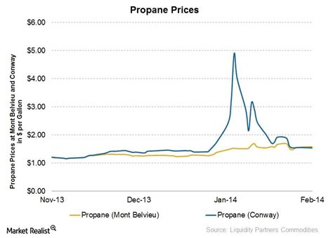 Ferrellgas Current Propane Price
